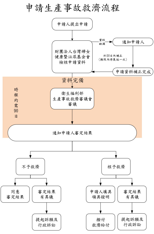 生產事故救濟流程圖